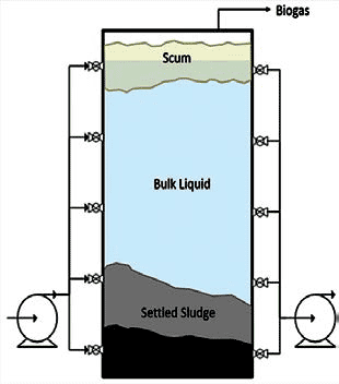Diagram: cross-section of anaerobic lagoon showing layers of scum, bulk liquid and settled sludge.