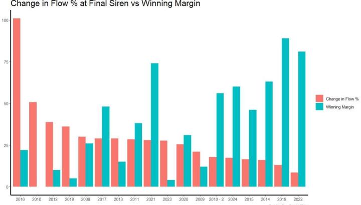 A bar graph showing 18 years of AFL Grand Finals showing inverse relationship between water usage and winning margin