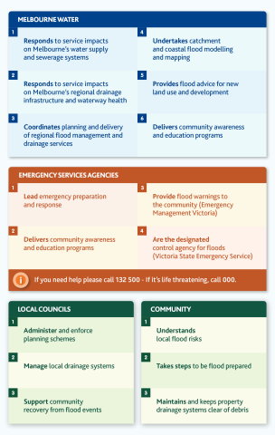 A visual checklist outlining steps that communities can take to prepare for floods. Steps include: Know your flood risk, sign up to news, alerts, and warnings, create a business flood plan, create an emergency plan, pack an emergency flood kit, make your house flood resilient, and check home and contents insurance. Full details available in the long description.