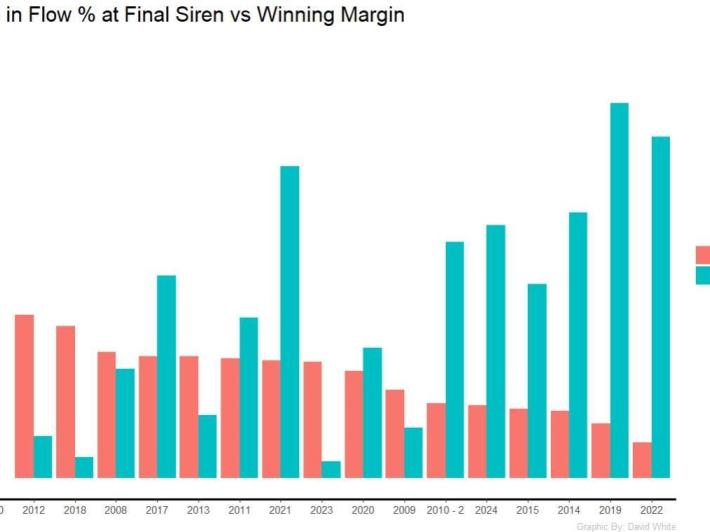 A bar graph showing 18 years of AFL Grand Finals showing inverse relationship between water usage and winning margin