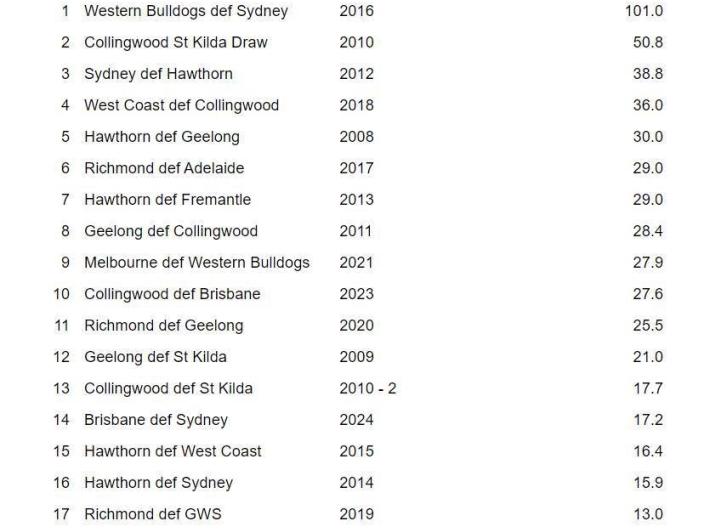 A leaderboard of AFL Grand Final games listed in order of flush factor.