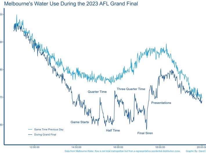 A line graph showing average daily water usage compared with water usage on Grand final day 2023