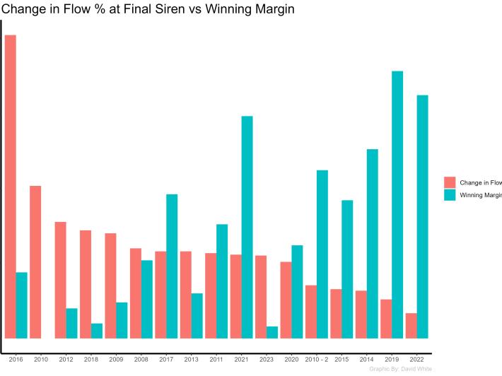 A bar graph showing the winning margin of each year's AFL Grand Final mapped against water usage. An inverse relationship can be observed.